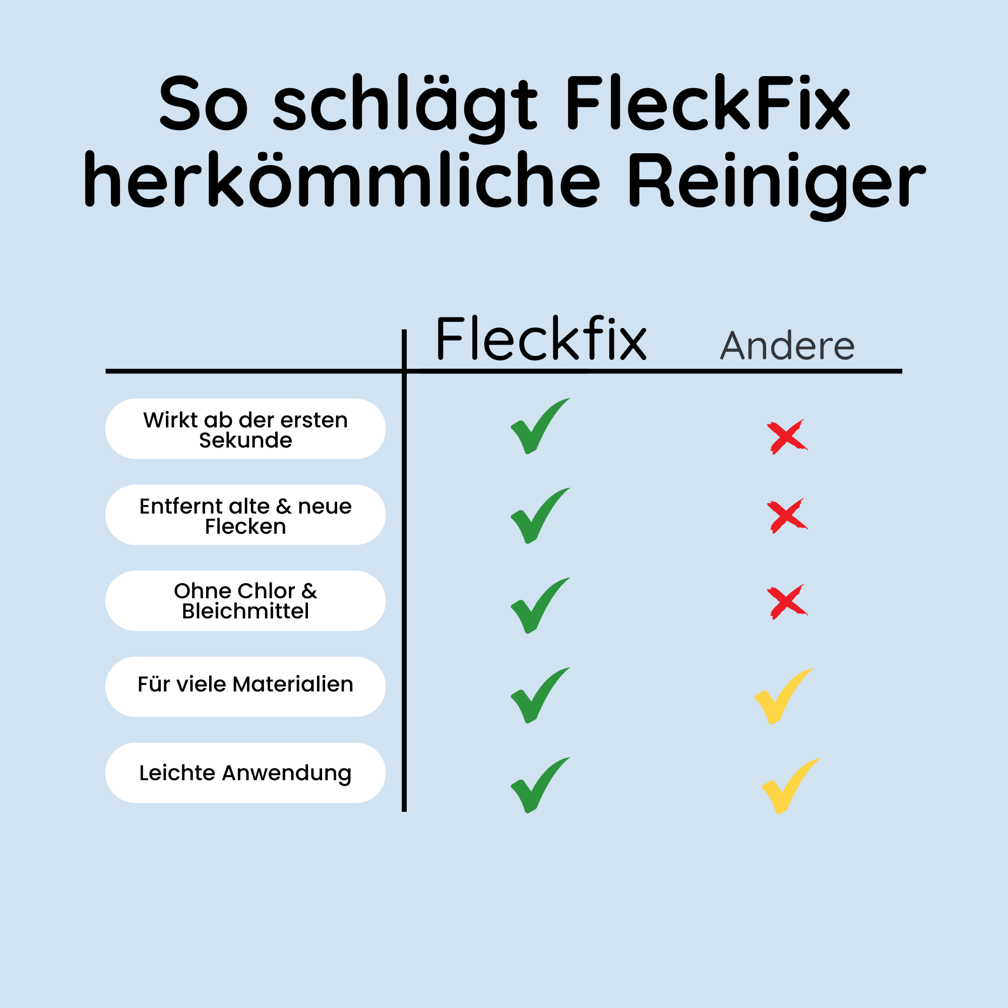FleckFix- in 3 Sekunden Flecken los